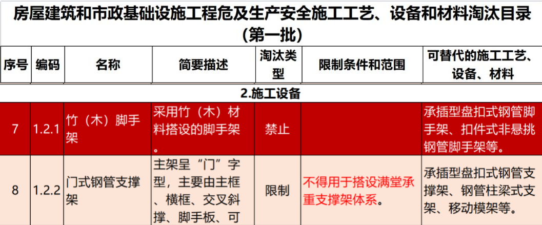 2022年6月份，全國盤扣腳手架行業(yè)最新動態(tài)！(圖1)